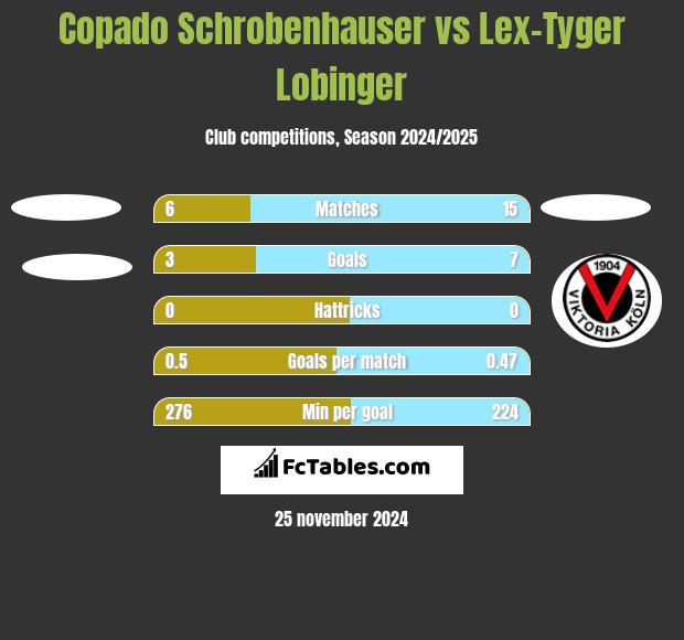 Copado Schrobenhauser vs Lex-Tyger Lobinger h2h player stats