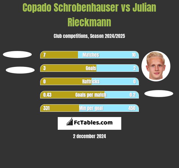 Copado Schrobenhauser vs Julian Rieckmann h2h player stats