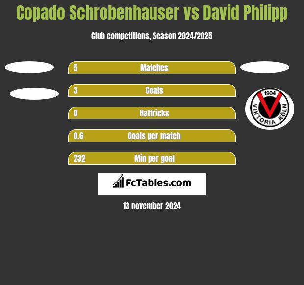 Copado Schrobenhauser vs David Philipp h2h player stats