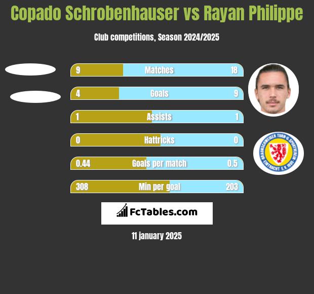 Copado Schrobenhauser vs Rayan Philippe h2h player stats