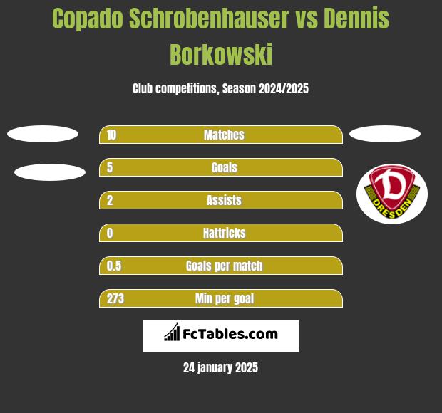 Copado Schrobenhauser vs Dennis Borkowski h2h player stats