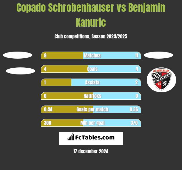 Copado Schrobenhauser vs Benjamin Kanuric h2h player stats