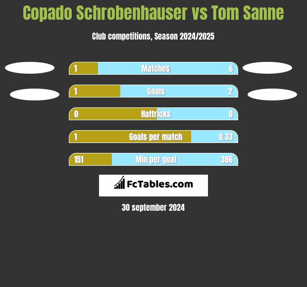 Copado Schrobenhauser vs Tom Sanne h2h player stats