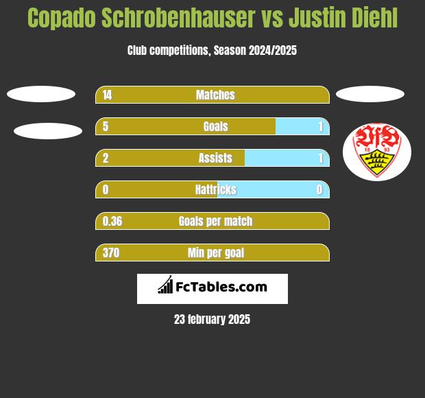 Copado Schrobenhauser vs Justin Diehl h2h player stats