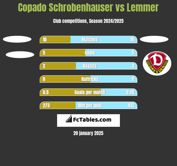 Copado Schrobenhauser vs Lemmer h2h player stats