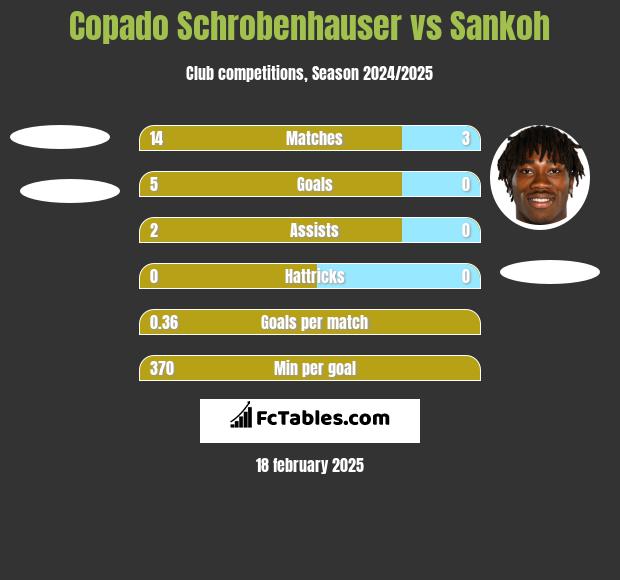 Copado Schrobenhauser vs Sankoh h2h player stats