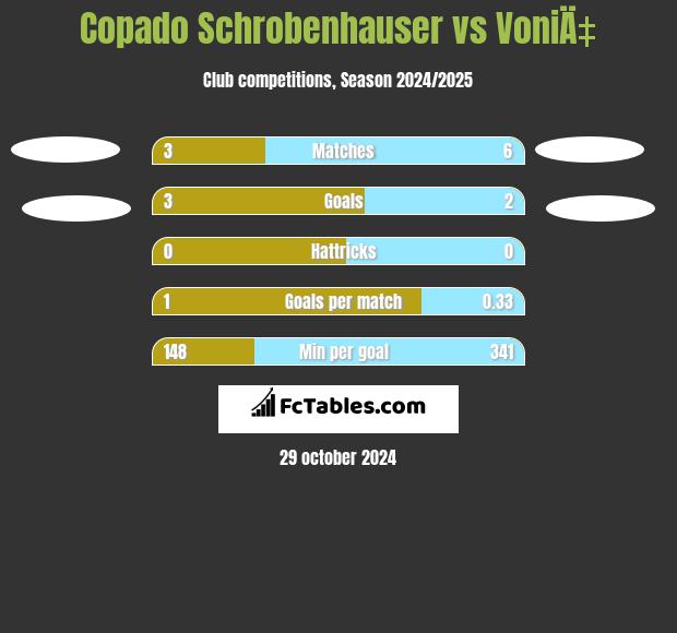 Copado Schrobenhauser vs VoniÄ‡ h2h player stats