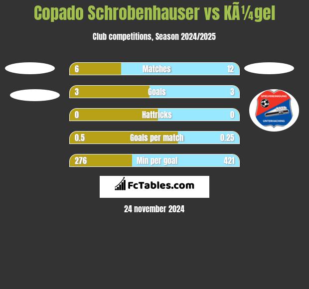 Copado Schrobenhauser vs KÃ¼gel h2h player stats