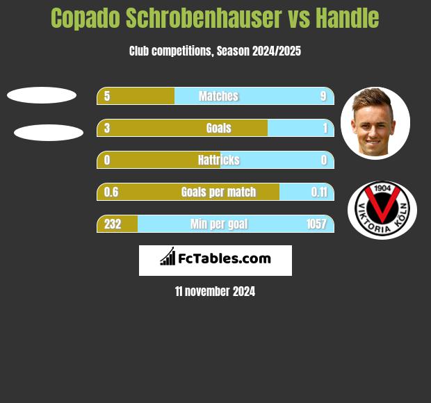 Copado Schrobenhauser vs Handle h2h player stats