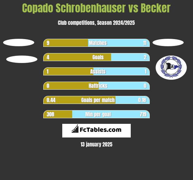 Copado Schrobenhauser vs Becker h2h player stats