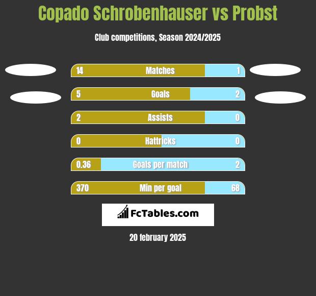 Copado Schrobenhauser vs Probst h2h player stats