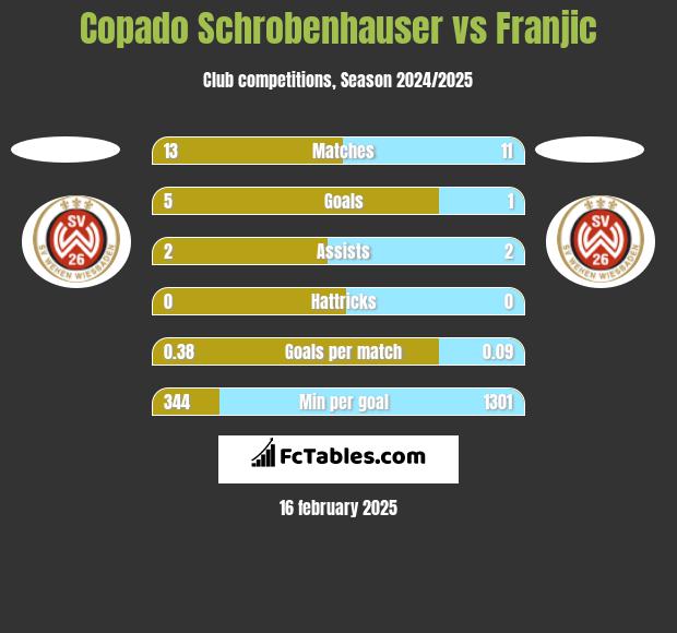 Copado Schrobenhauser vs Franjic h2h player stats