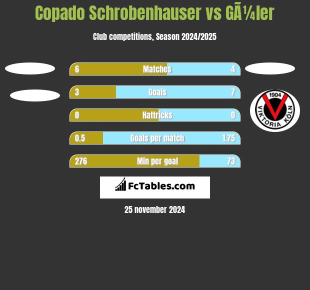 Copado Schrobenhauser vs GÃ¼ler h2h player stats