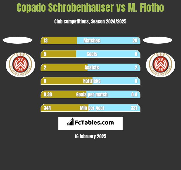 Copado Schrobenhauser vs M. Flotho h2h player stats