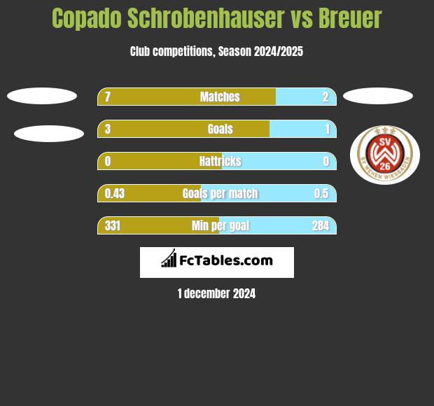 Copado Schrobenhauser vs Breuer h2h player stats