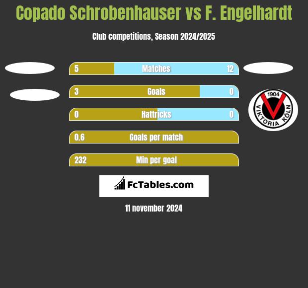 Copado Schrobenhauser vs F. Engelhardt h2h player stats