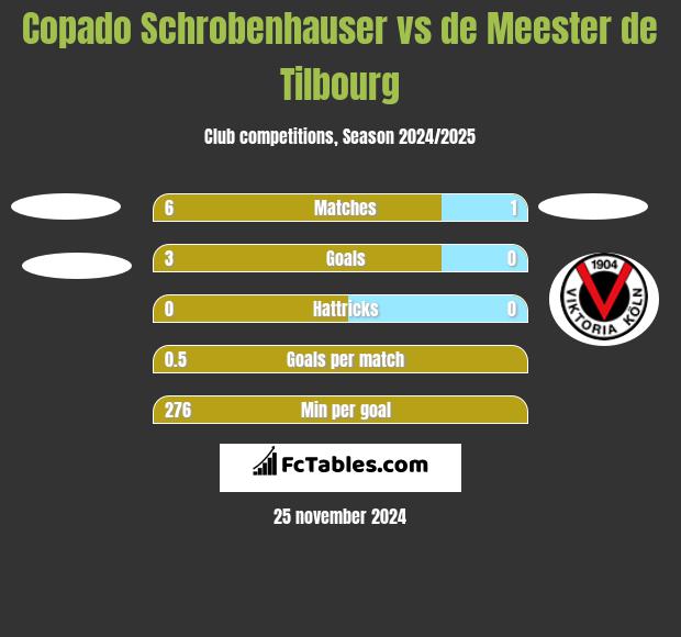 Copado Schrobenhauser vs de Meester de Tilbourg h2h player stats