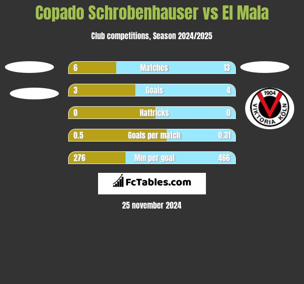 Copado Schrobenhauser vs El Mala h2h player stats