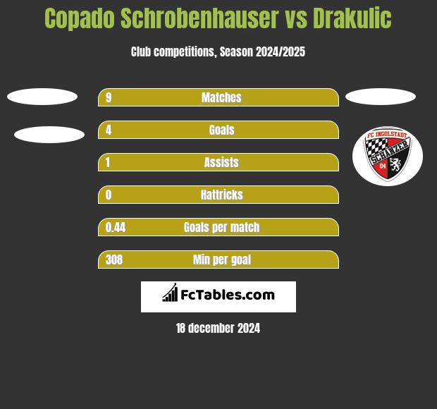 Copado Schrobenhauser vs Drakulic h2h player stats