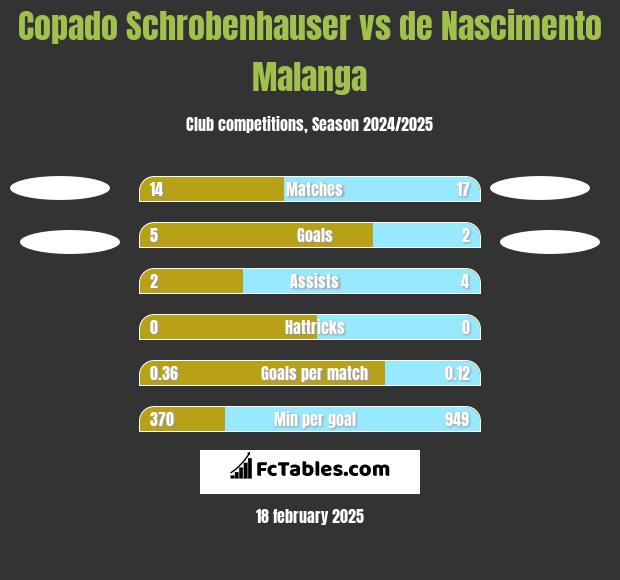 Copado Schrobenhauser vs de Nascimento Malanga h2h player stats