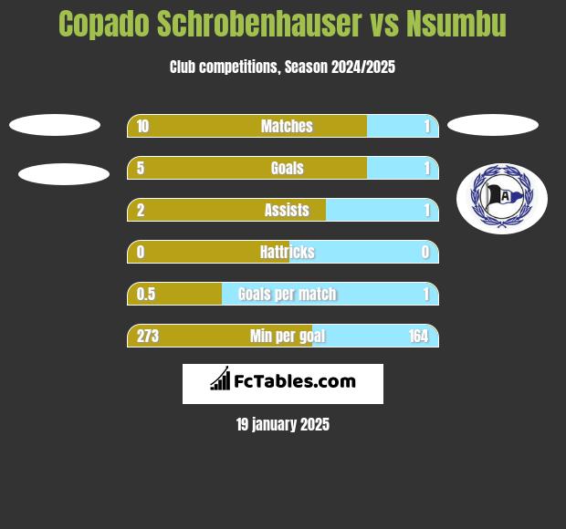 Copado Schrobenhauser vs Nsumbu h2h player stats