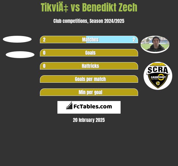 TikviÄ‡ vs Benedikt Zech h2h player stats