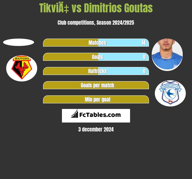 TikviÄ‡ vs Dimitrios Goutas h2h player stats