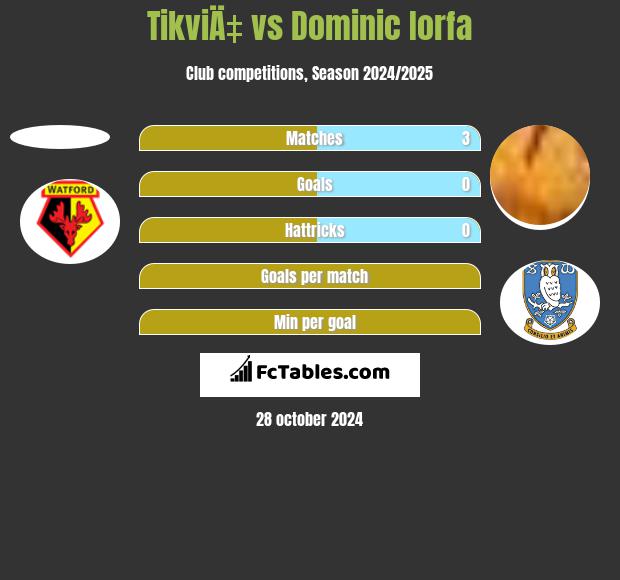 TikviÄ‡ vs Dominic Iorfa h2h player stats