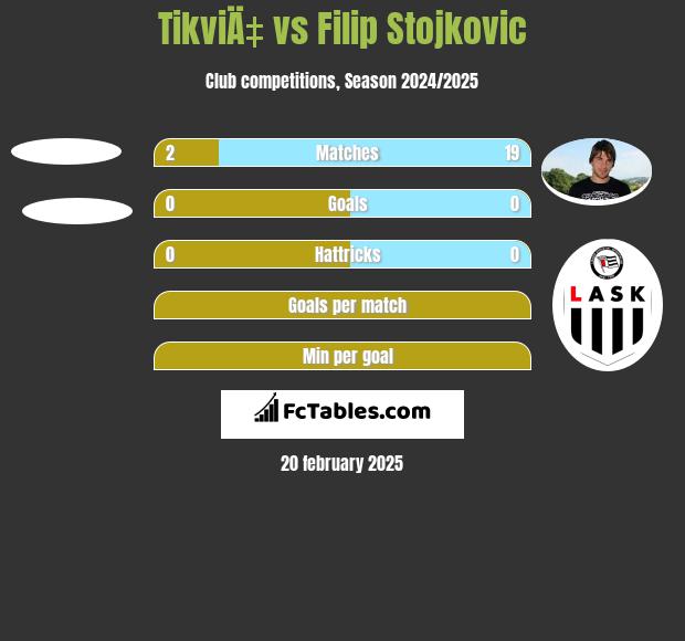 TikviÄ‡ vs Filip Stojkovic h2h player stats