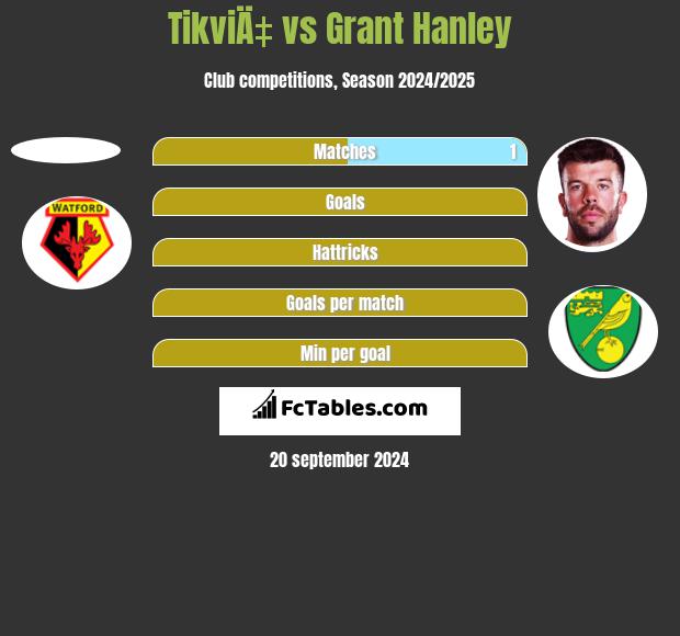 TikviÄ‡ vs Grant Hanley h2h player stats