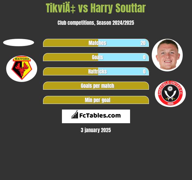 TikviÄ‡ vs Harry Souttar h2h player stats