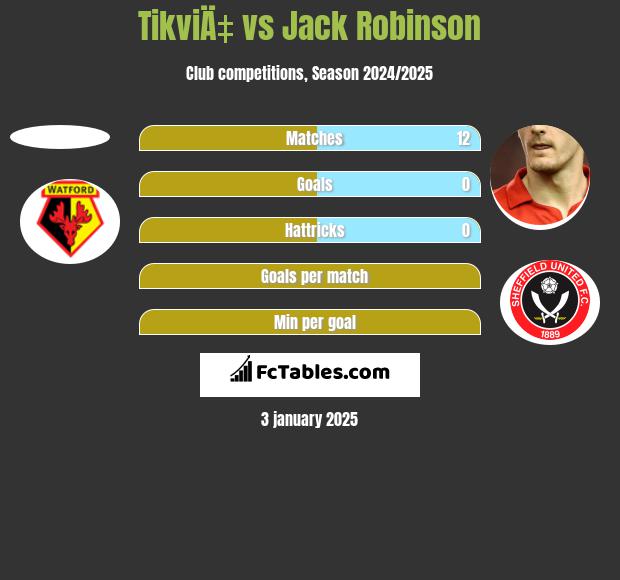 TikviÄ‡ vs Jack Robinson h2h player stats