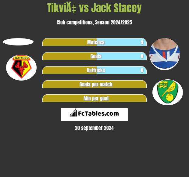 TikviÄ‡ vs Jack Stacey h2h player stats