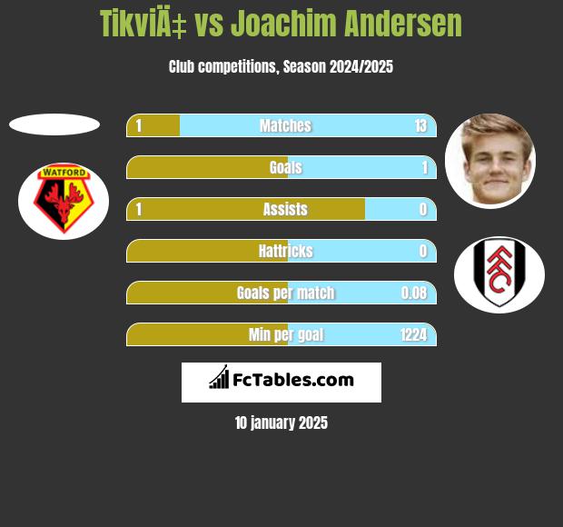 TikviÄ‡ vs Joachim Andersen h2h player stats