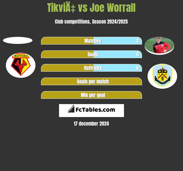 TikviÄ‡ vs Joe Worrall h2h player stats