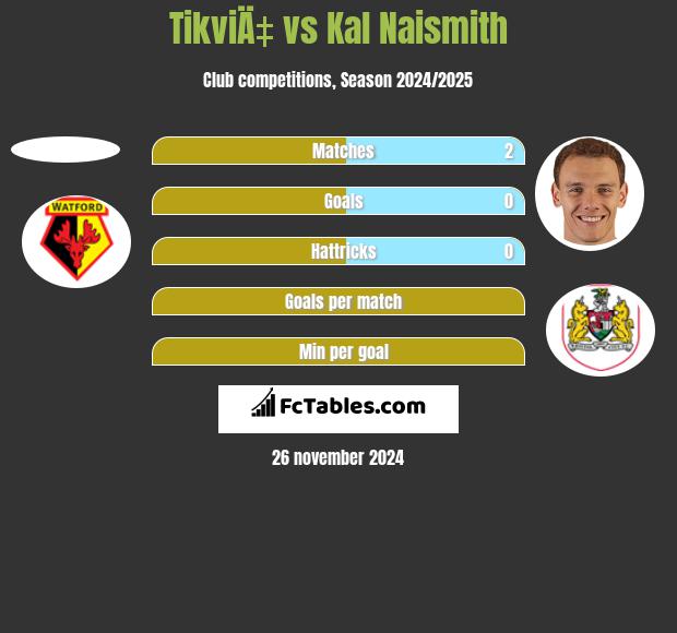 TikviÄ‡ vs Kal Naismith h2h player stats