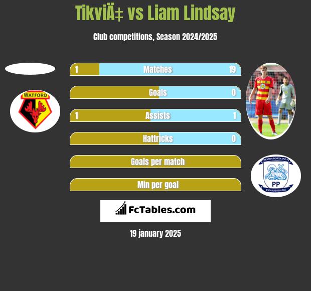 TikviÄ‡ vs Liam Lindsay h2h player stats