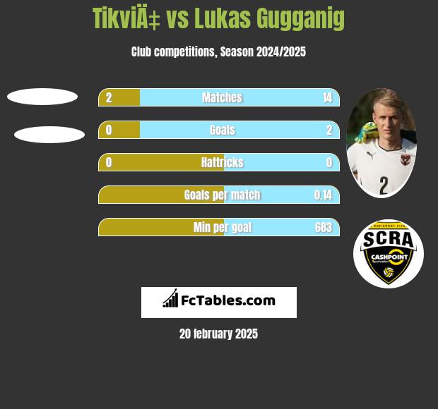 TikviÄ‡ vs Lukas Gugganig h2h player stats