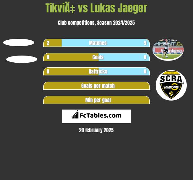 TikviÄ‡ vs Lukas Jaeger h2h player stats