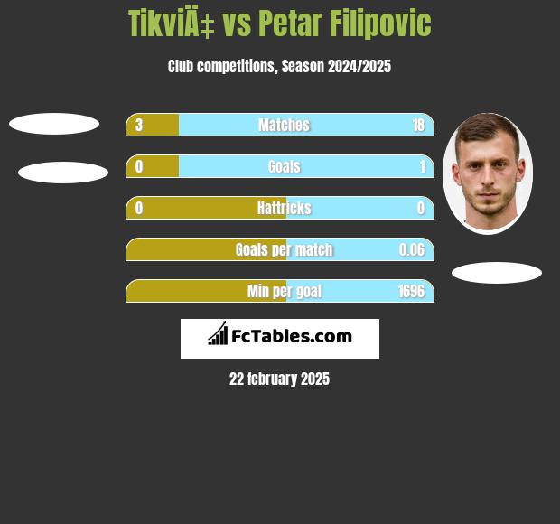 TikviÄ‡ vs Petar Filipovic h2h player stats