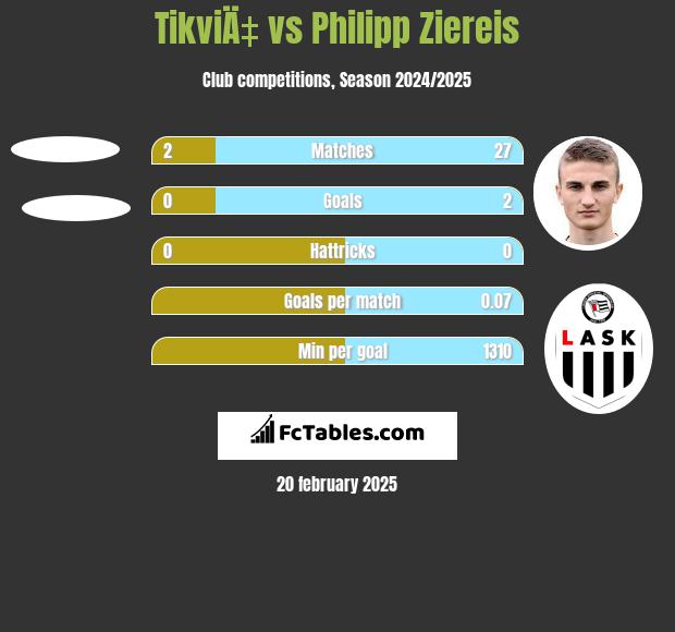 TikviÄ‡ vs Philipp Ziereis h2h player stats