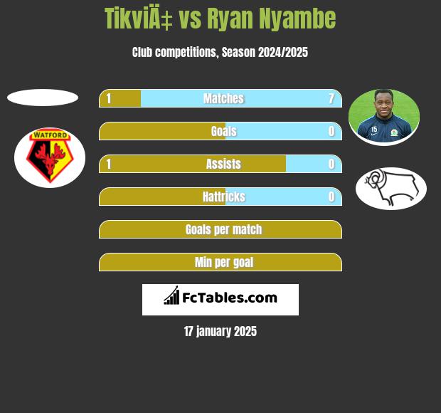 TikviÄ‡ vs Ryan Nyambe h2h player stats