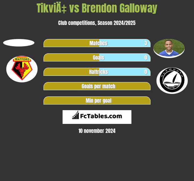 TikviÄ‡ vs Brendon Galloway h2h player stats