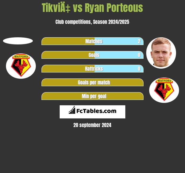 TikviÄ‡ vs Ryan Porteous h2h player stats