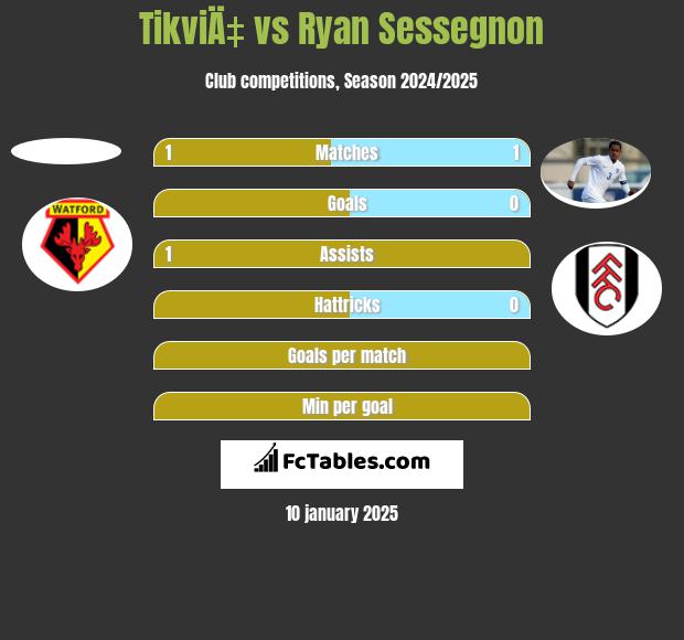 TikviÄ‡ vs Ryan Sessegnon h2h player stats