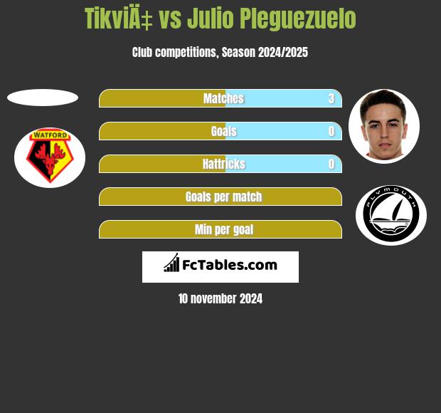 TikviÄ‡ vs Julio Pleguezuelo h2h player stats