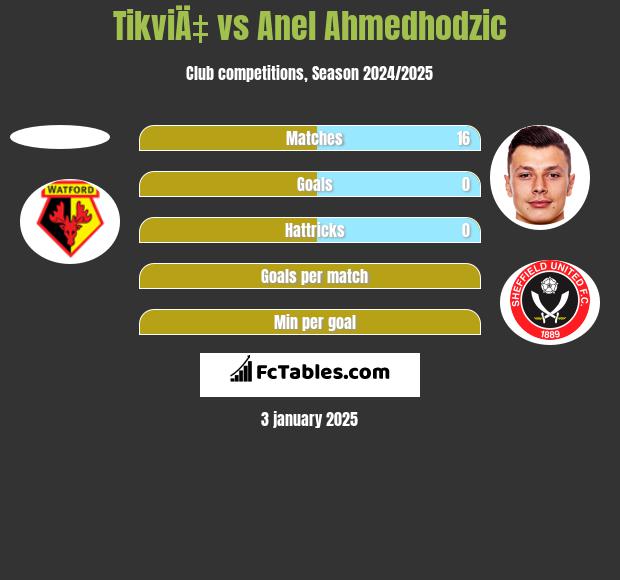 TikviÄ‡ vs Anel Ahmedhodzic h2h player stats