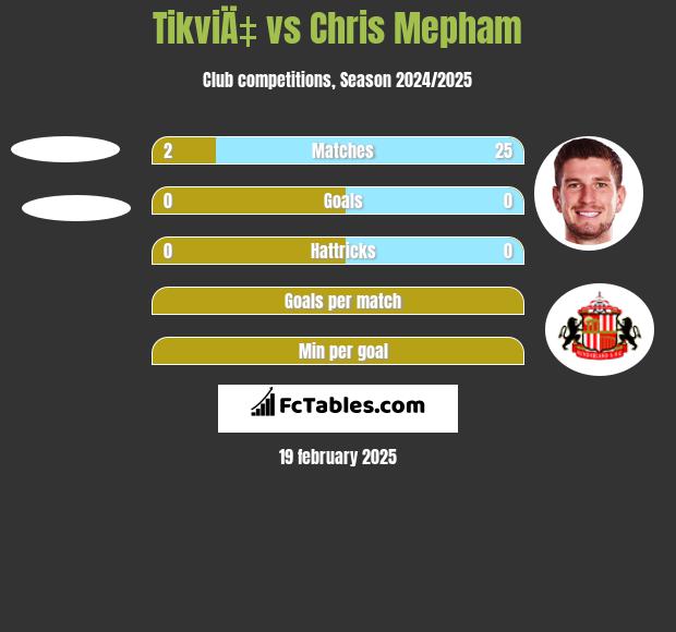 TikviÄ‡ vs Chris Mepham h2h player stats