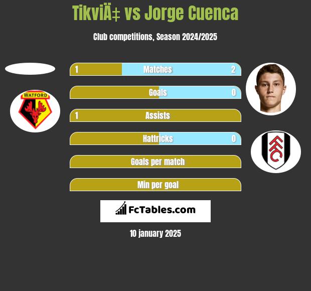 TikviÄ‡ vs Jorge Cuenca h2h player stats