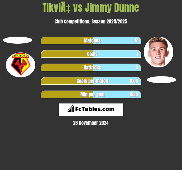 TikviÄ‡ vs Jimmy Dunne h2h player stats